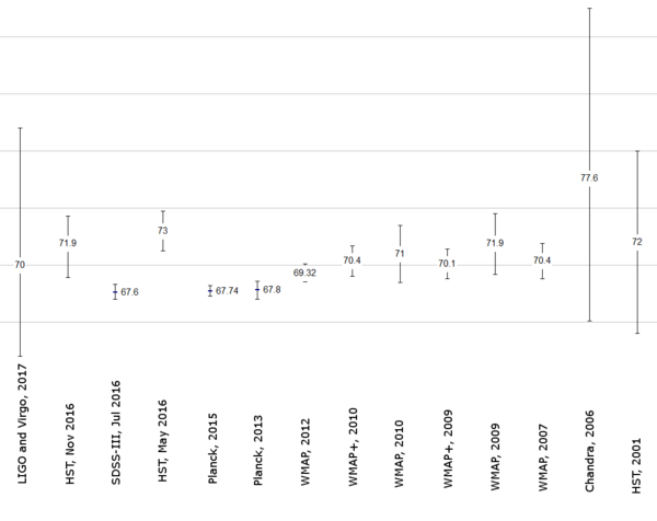 Graph of estimated values of the Hubble constant, most recent at left.