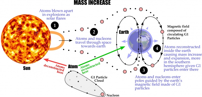 File:MassIncrease.jpg